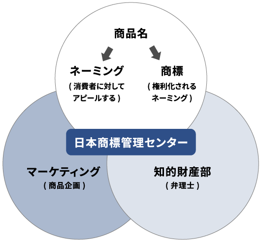 日本商標管理センターの位置づけ